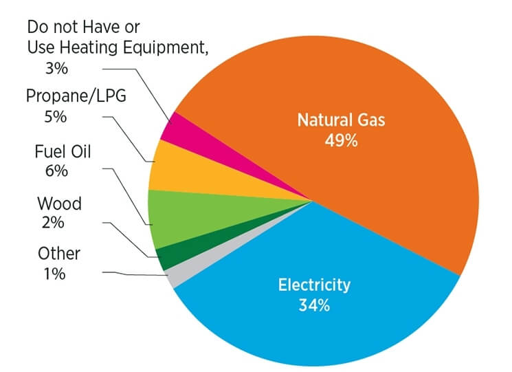 Breakdown of Heating Types in the USA